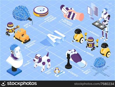 Artificial intelligence isometric flowchart with robot risks and benefits symbols vector illustration