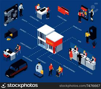Bank isometric flowchart with safety atm online banking saving consulting credit services vector illustration