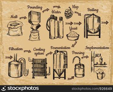 Beer production steps. Hand drawn pictures of brewery. Vector beer brewery, alcohol drink process, brewing equipment illustration. Beer production steps. Hand drawn pictures of brewery