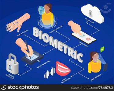 Biometric authentication methods isometric infographics with face and voice recognition digital signature fingerprint 3d vector illustration