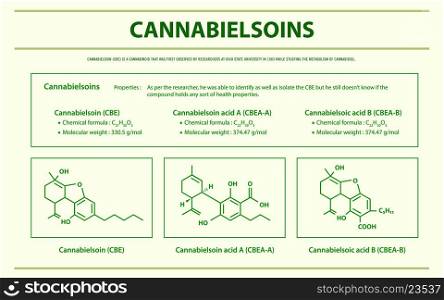 Cannabielsoin CBE with Structural Formulas in Cannabis horizontal infographic illustration about cannabis as herbal alternative medicine and chemical therapy, healthcare and medical science vector.