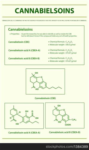 Cannabielsoin CBE with Structural Formulas in Cannabis vertical infographic illustration about cannabis as herbal alternative medicine and chemical therapy, healthcare and medical science vector.