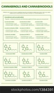 Cannabinol and Cannabinodiol CBN with Structural Formulas in Cannabis vertical infographic illustration about cannabis as herbal alternative medicine and chemical therapy, healthcare and medical science vector.