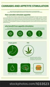 Cannabis and Appetite Stimulation vertical infographic illustration about cannabis as herbal alternative medicine and chemical therapy, healthcare and medical science vector.