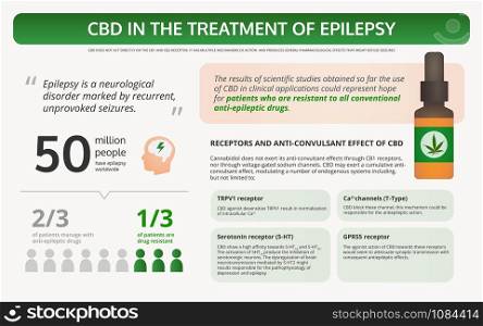 Cannabis in the Treatment of Epilepsy horizontal textbook infographic illustration about cannabis as herbal alternative medicine and chemical therapy, healthcare and medical science vector.
