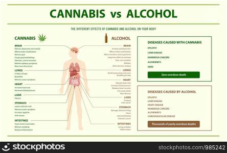 Cannabis vs Alcohol horizontal infographic illustration about cannabis as herbal alternative medicine and chemical therapy, healthcare and medical science vector.