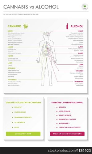 Cannabis vs Alcohol vertical business infographic illustration about cannabis as herbal alternative medicine and chemical therapy, healthcare and medical science vector.