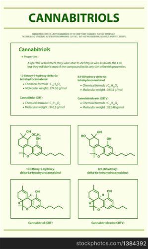 Cannabitriol CBT with Structural Formulas in Cannabis vertical infographic illustration about cannabis as herbal alternative medicine and chemical therapy, healthcare and medical science vector.