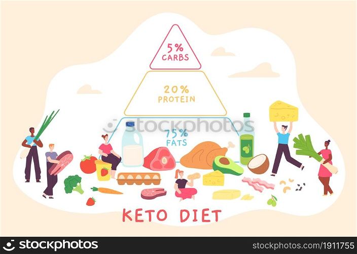 Cartoon keto diet poster with nutrition pyramid and people. Low carb, fat and protein food diagram. Ketogenic diet for health vector concept. Man and woman holding nutrient products. Cartoon keto diet poster with nutrition pyramid and people. Low carb, fat and protein food diagram. Ketogenic diet for health vector concept