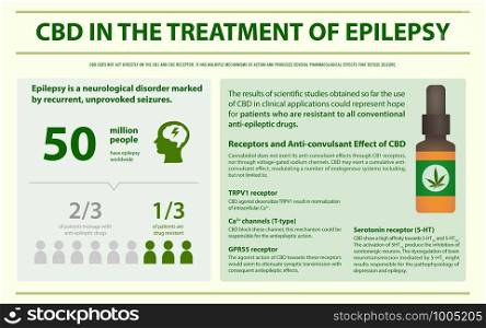 CBD in the Treament of Epilepsy horizontal infographic illustration about cannabis as herbal alternative medicine and chemical therapy, healthcare and medical science vector.
