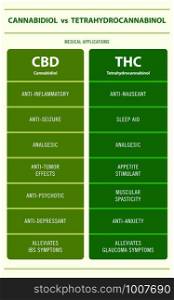 CBD vs THC Medical Applications vertical infographic illustration about cannabis as herbal alternative medicine and chemical therapy, healthcare and medical science vector.