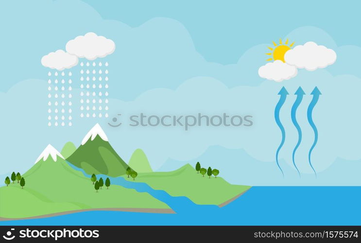 Circulation cycle and water condensation,diagram showing the water ...