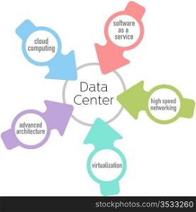 Cloud computing network architecture arrows point at Data Center design