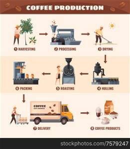 Coffee production poster with processing and roasting symbols cartoon vector illustration