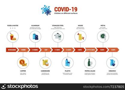 Coronavirus. 2019-nCoV virus lifetime on various surfaces and materials, dangerous disease spreading and prevention. Vector infographic dangerous infection lifetime on different materials. Coronavirus. 2019-nCoV virus lifetime on various surfaces and materials, dangerous disease spreading and prevention. Vector infographic