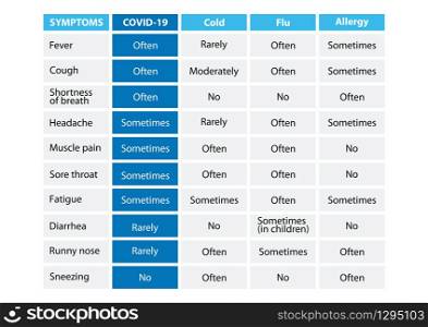 Coronavirus symptoms. Disease frequency of COVID19, Cold, Flu and Allergy. 2019-nCoV prevention tips. Healthcare and medicine concept.. Coronavirus symptoms. Disease frequency of COVID19, Cold, Flu and Allergy.