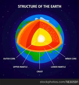 Cross section of earth from core to mantle and crust isometric infographics background vector illustration. Earth Structure Diagram