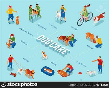 Dog care center isometric flowchart with puppy obedience training pets outdoor walking exercise grooming feeding vector illustration