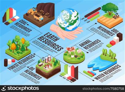 Earth natural environmental resources isometric flowchart with water coal oil wood hands holding world ball vector illustration