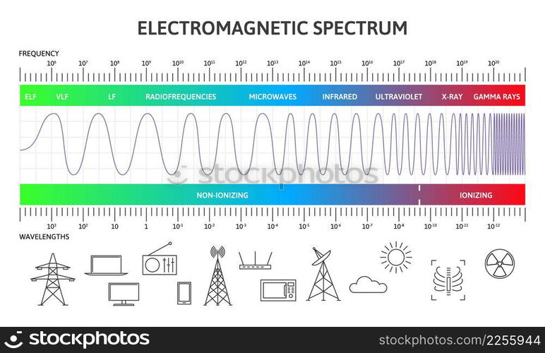 Electromagnetic spectrum infographic, magnetic wavelengths diagram. Physics magnetic radiation waves vector illustration. Diagram of electromagnetic spectrum. Radiofrequencies, microwaves. Electromagnetic spectrum infographic, magnetic wavelengths diagram. Physics magnetic radiation waves vector illustration. Diagram of electromagnetic spectrum