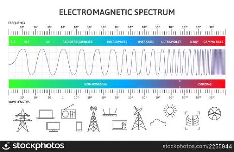 Electromagnetic spectrum infographic, magnetic wavelengths diagram. Physics magnetic radiation waves vector illustration. Diagram of electromagnetic spectrum. Radiofrequencies, microwaves. Electromagnetic spectrum infographic, magnetic wavelengths diagram. Physics magnetic radiation waves vector illustration. Diagram of electromagnetic spectrum