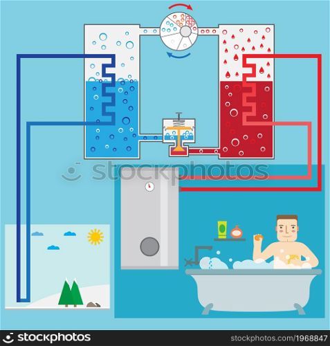 Energy-saving heating pump system and man in the bathroom. Scheme heating pump. Green energy. Air heating system. Vector illustration.