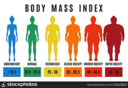Female Body mass index from underweight to super obesity. Woman silhouettes with different weight. Vector illustration