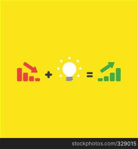 Flat vector icon concept of red sales bar graph moving down plus glowing light bulb idea equals green sales bar graph moving up on yellow background.