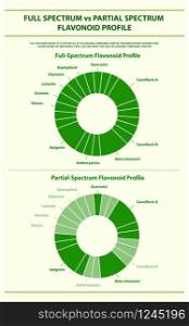 Full Spectrum vs Partial Spectrum Flavonoid Profile vertical infographic illustration about cannabis as herbal alternative medicine and chemical therapy, healthcare and medical science vector.