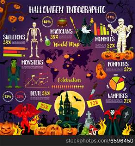 Halloween celebration infographic with october holiday tradition statistic info. Autumn horror party pumpkin lantern and costume graph, chart and world map with skeleton, zombie and mummy monster. Halloween infographic with october holiday chart