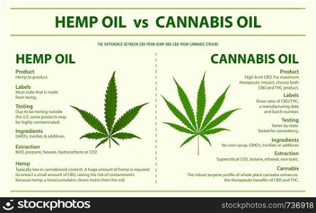 Hemp Oil vs Cannabis Oil horizontal infographic illustration about cannabis as herbal alternative medicine and chemical therapy, healthcare and medical science vector.