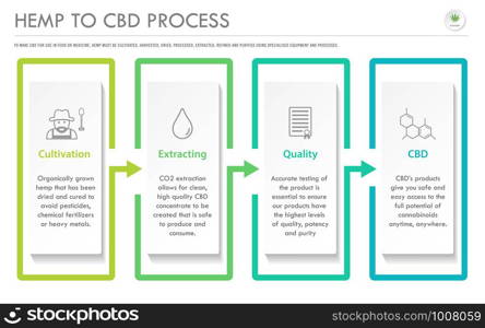 Hemp to CBD Process horizontal business infographic illustration about cannabis as herbal alternative medicine and chemical therapy, healthcare and medical science vector.