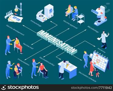 Immunization isometric flowchart from microbiology researches to vaccine development testing and vaccination schedule vector illustration. Immunization Isometric Flowchart