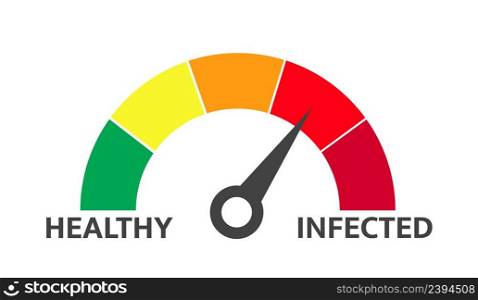 Indicator level of infected virus. Results coronavirus infection level, medical epidemic immunology indicator, illustration. Indicator level of infected virus. Results coronavirus infection level, medical epidemic immunology indicator