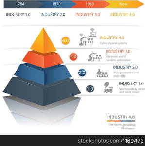 Industrie 4.0 The Fourth Industrial Revolution.Colorful pyramid chart. Useful for infographics and presentations.