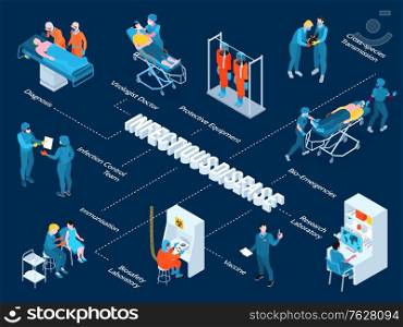 Infectious disease isometric flowchart with research laboratory symbols vector illustration. Infectious Disease Flowchart