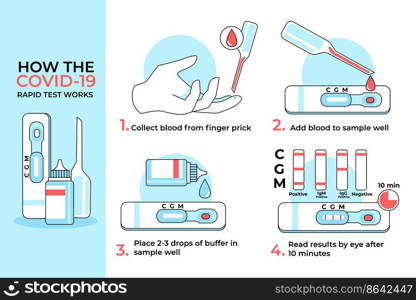 Infographic collection of how covid-19 rapid test works