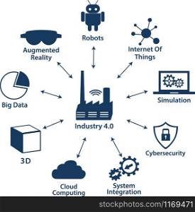 Infographic Icons of industry 4.0 .Internet of things network, Smart Factory solution .Smart technology icon, Big data, cloud computing, augmented reality, automatic robotics, cybersecurity.
