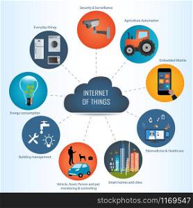 Internet of things concept and Cloud computing technology Internet networking concept. Internet of things cloud with apps.Cloud computing technology device.Cloud Apps