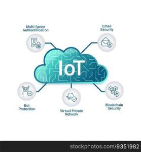 IoT infographic chart design template. Network security. Internet of Things. Editable infochart with icons. Instructional graphics with step sequence. Visual data presentation. Roboto font used. IoT infographic chart design template