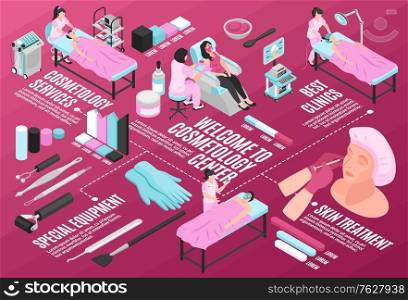Isometric cosmetologist horizontal composition of isolated medical equipment and skin treatment procedures and flowchart with text vector illustration