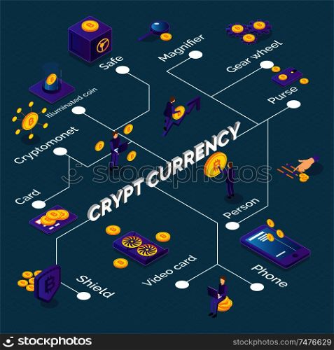 Isometric cryptocurrency flowchart with bitcoins phone video card purse safe icons 3d vector illustration