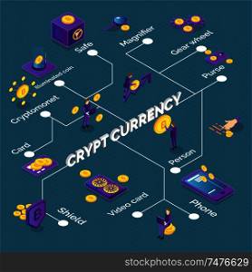 Isometric cryptocurrency flowchart with bitcoins phone video card purse safe icons 3d vector illustration