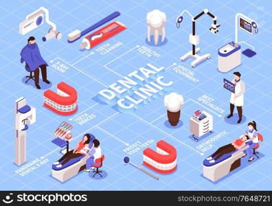 Isometric dantist flowchart with isolated images of dentists medical equipment connected with lines with text captions vector illustration