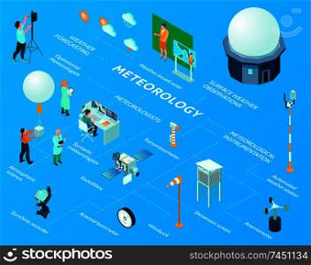 Isometric meteorological weather center flowchart with surface weather observations instrumentation automated station satellites atmospheric science windsock and other elements vector illustration
