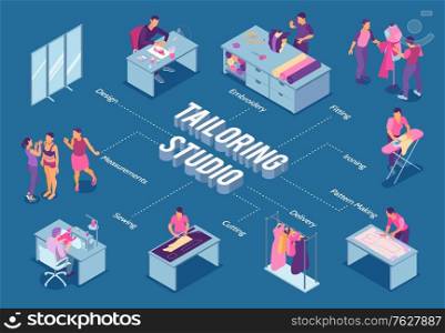 Isometric sewing studio flowchart with design measurements embroidery fitting ironing pattern making sewing and other steps vector illustration