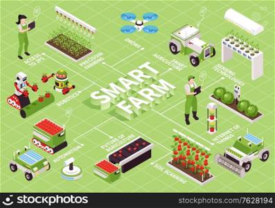 Isometric smart farm flowchart composition with futuristic plant beds flying drones robotic manipulators and text captions vector illustration