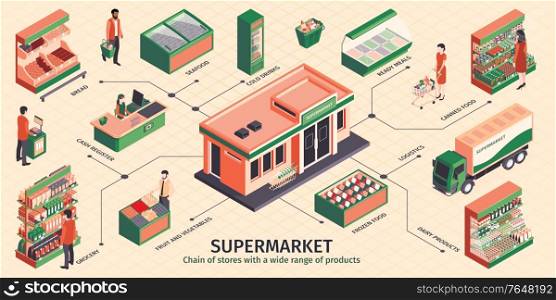 Isometric supermarket infographics with images of shelves with products and visitors cashiers text and delivery truck vector illustration