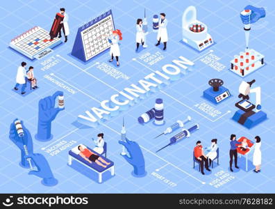 Isometric vaccination flowchart composition with images of medical lab equipment and doctors with patients and schedule vector illustration