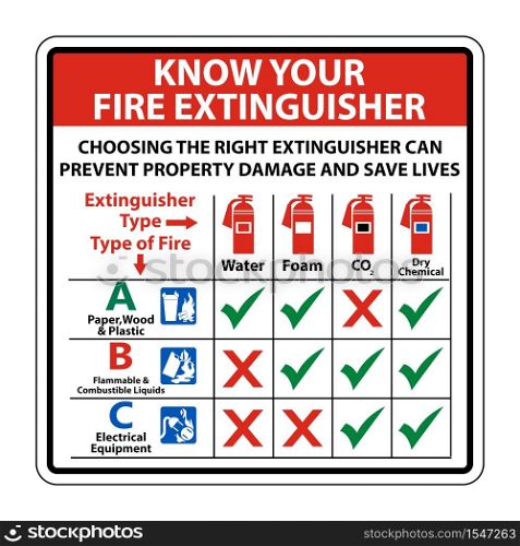Know Your Fire Extinguisher Sign on white background,Vector illustration